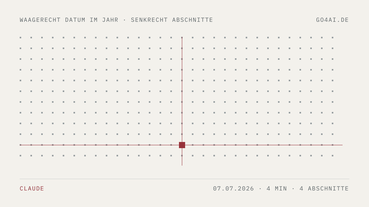 Punktfeld mit einer roten Marke. Sie steht waagerecht auf dem 7. Juli 2026 und senkrecht auf 4 Abschnitten.