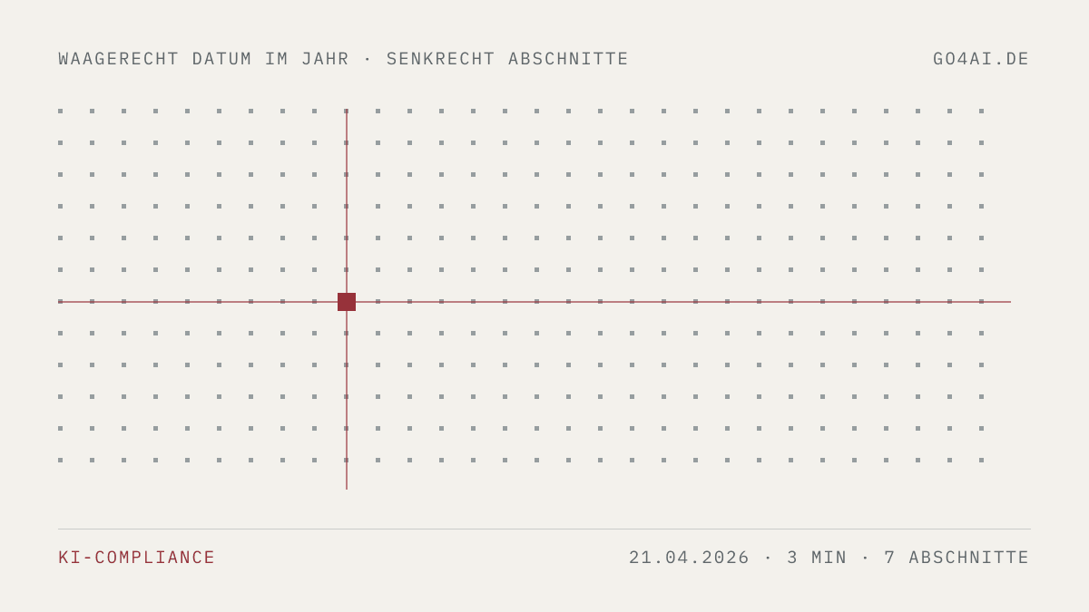 Punktfeld mit einer roten Marke. Sie steht waagerecht auf dem 21. April 2026 und senkrecht auf 7 Abschnitten.