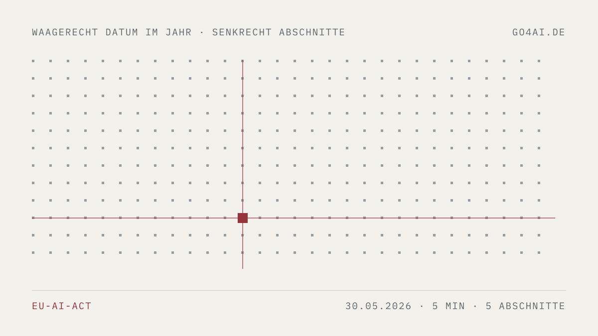 Punktfeld mit einer roten Marke. Sie steht waagerecht auf dem 30. Mai 2026 und senkrecht auf 5 Abschnitten.