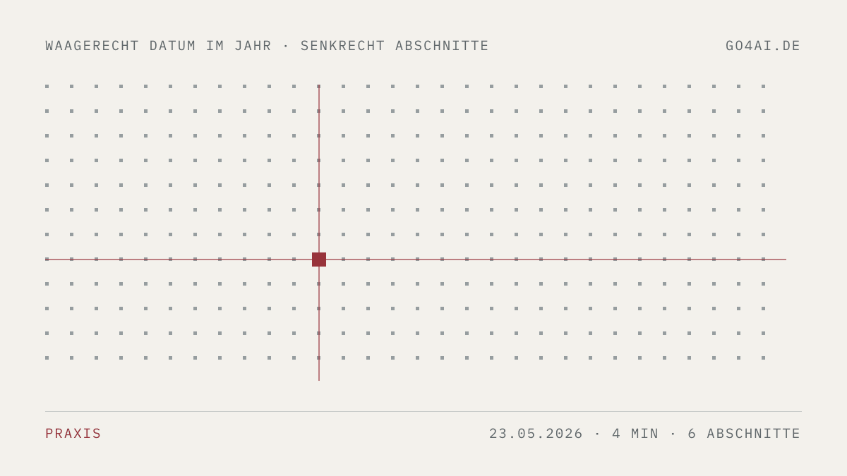 Punktfeld mit einer roten Marke. Sie steht waagerecht auf dem 23. Mai 2026 und senkrecht auf 6 Abschnitten.