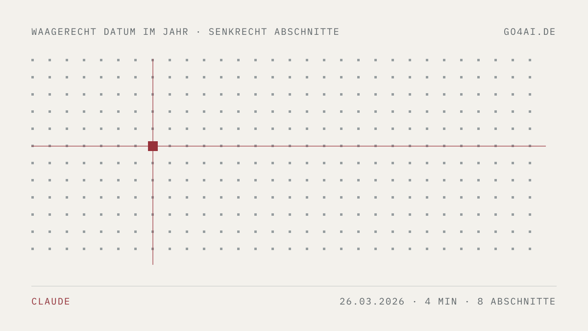 Punktfeld mit einer roten Marke. Sie steht waagerecht auf dem 26. März 2026 und senkrecht auf 8 Abschnitten.