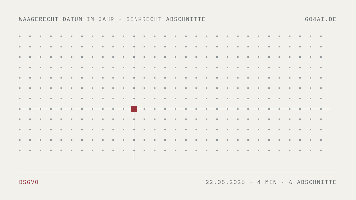 Punktfeld mit einer roten Marke. Sie steht waagerecht auf dem 22. Mai 2026 und senkrecht auf 6 Abschnitten.