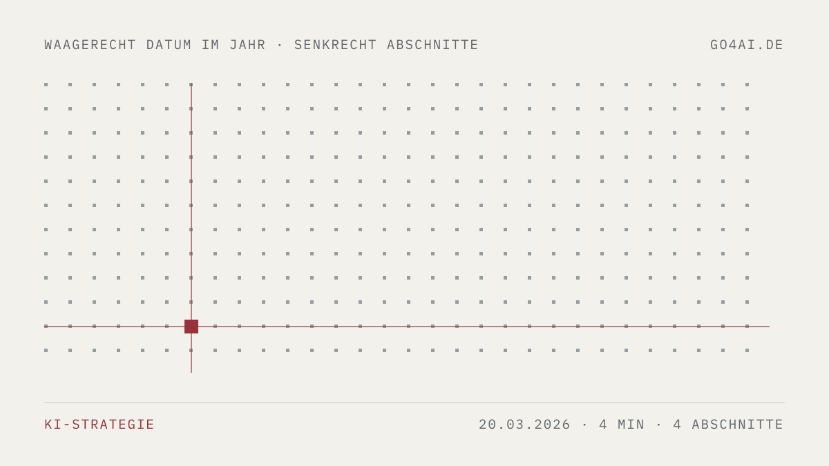 Punktfeld mit einer roten Marke. Sie steht waagerecht auf dem 20. März 2026 und senkrecht auf 4 Abschnitten.