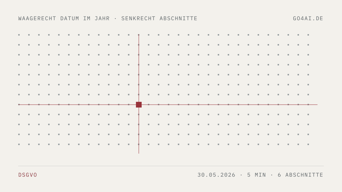 Punktfeld mit einer roten Marke. Sie steht waagerecht auf dem 30. Mai 2026 und senkrecht auf 6 Abschnitten.