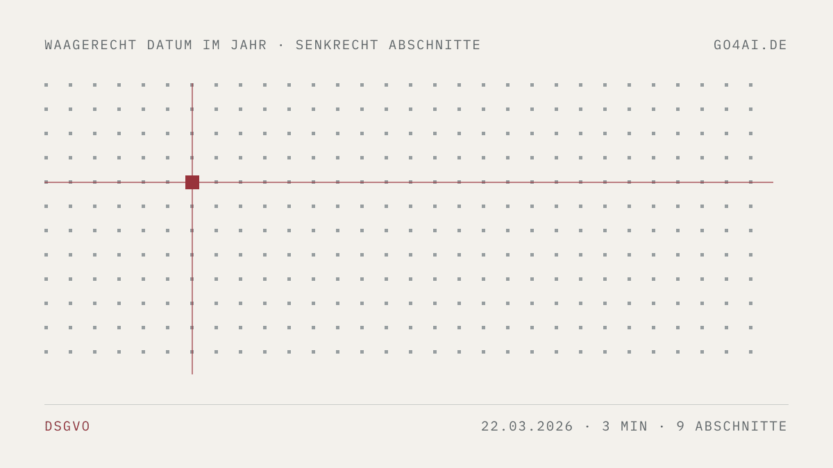 Punktfeld mit einer roten Marke. Sie steht waagerecht auf dem 22. März 2026 und senkrecht auf 9 Abschnitten.