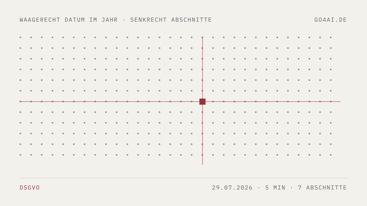 Punktfeld mit einer roten Marke. Sie steht waagerecht auf dem 29. Juli 2026 und senkrecht auf 7 Abschnitten.