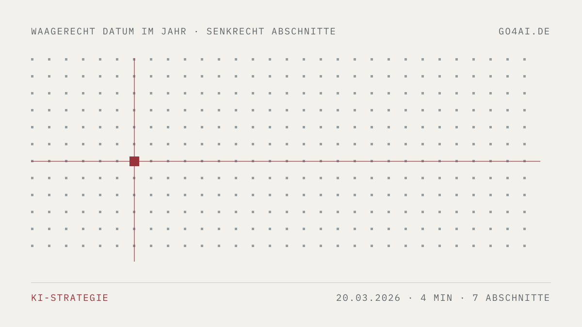 Punktfeld mit einer roten Marke. Sie steht waagerecht auf dem 20. März 2026 und senkrecht auf 7 Abschnitten.