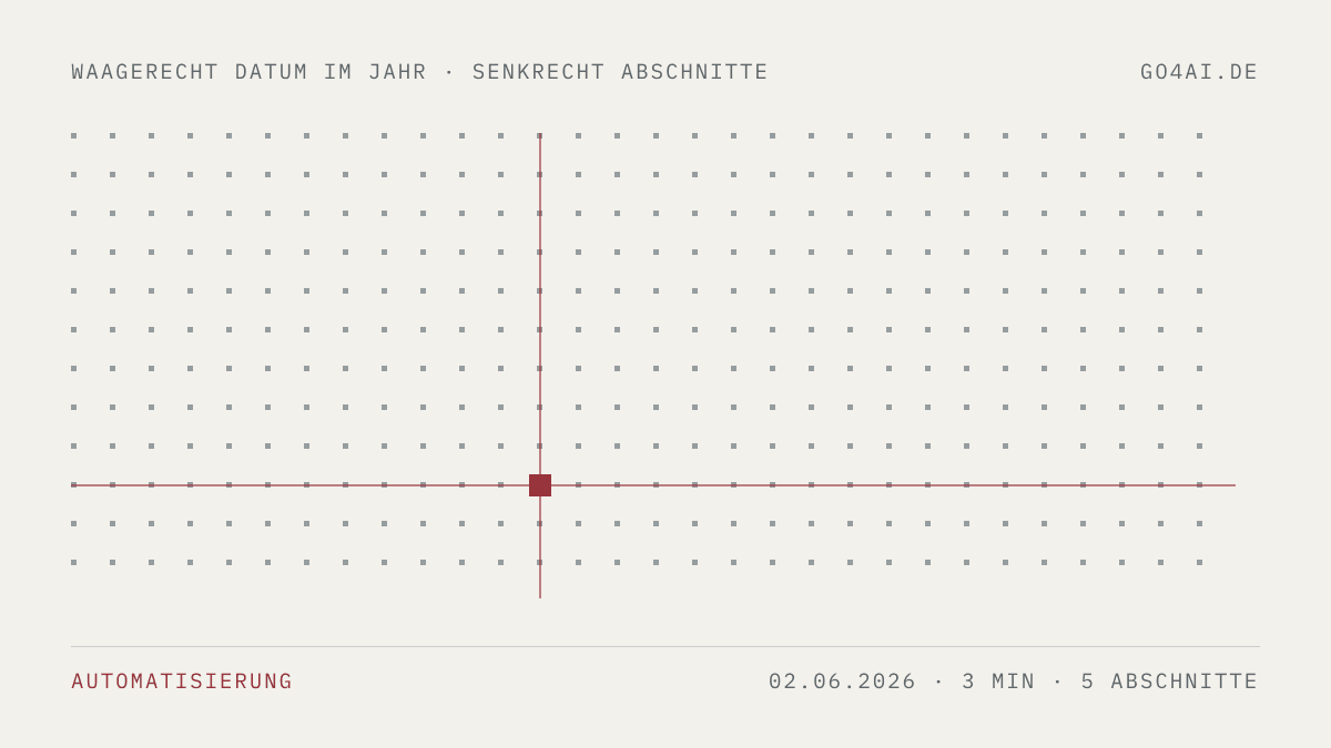 Punktfeld mit einer roten Marke. Sie steht waagerecht auf dem 2. Juni 2026 und senkrecht auf 5 Abschnitten.